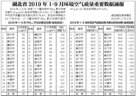 湖北省1至9月空气质量排名 这些地方靠前_湖北频道_凤凰网