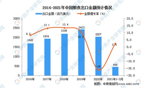 2022年6月中国粮食进出口数量分别为1326万吨和33万吨_智研咨询