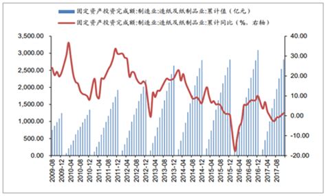 2017年中国造纸行业盈利能力分析及预测【图】_智研咨询