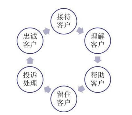 物业客服常用5个工作流程图