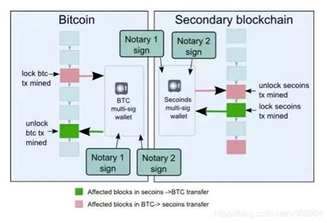 详解三大主要跨链技术 如何推动价值网络的实现?_TechWeb