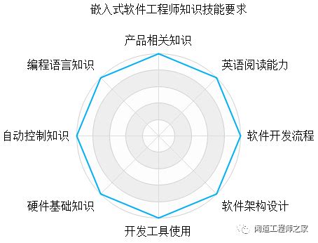 嵌入式工程师养成计划系列，明天的收获，源自于今天的付出！ - ITcool