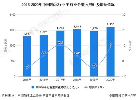2022-2028年中国轴承行业市场发展现状及竞争格局预测报告_智研咨询