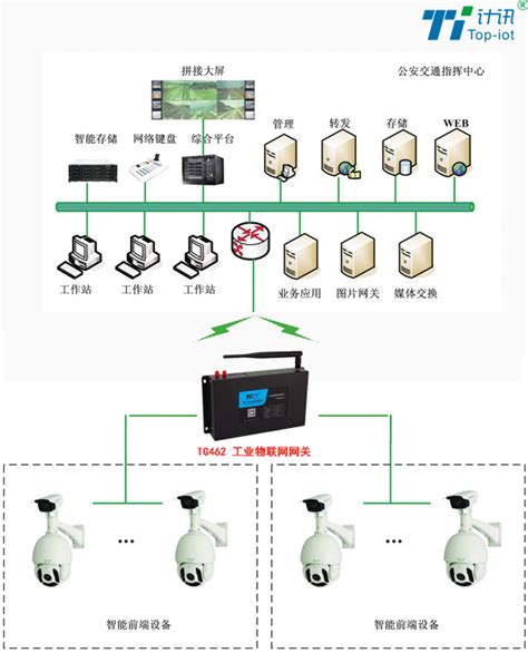 常见的监控项目组网方案技术系统图，一文了解清楚！_jinliang987的博客-CSDN博客_监控组网方案
