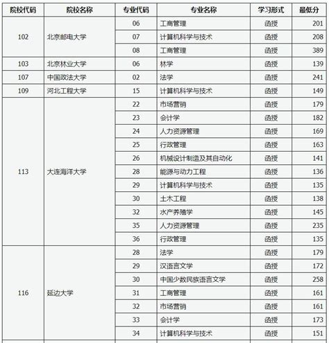 2022年江苏省成考高起专层次预填平行志愿投档分数线（附表格链接）