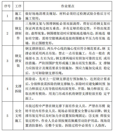 明挖隧道基坑钢支撑专项施工方案-路桥施工方案-筑龙路桥市政论坛