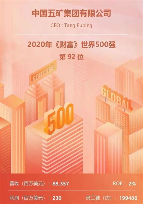 中国五矿位列2020年度《财富》世界500强第92位，排名创历史新高！ - Press 地产通讯社