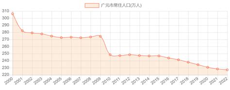 广元市常住人口_历年数据_聚汇数据