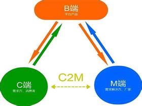 C2M/B2M转型_产品平台_大工翼云