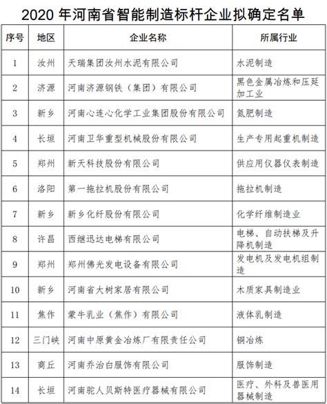 河南拟确定14家智能制造标杆企业_部门_河南省人民政府门户网站