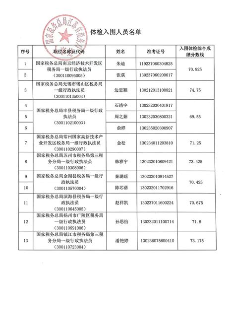 2022年国家税务总局湖南省税务局拟录用国家公务员公示公告(第一批)