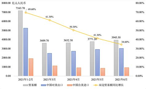 RCEP对逆境中的中国外贸是一个利好 中国外贸进出口总值截至2019年9月底为33517.8亿美元，同比下降5.7%。 2019年11月4日 ...