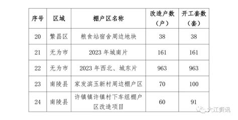 芜湖2023年棚户区改造来了！有你家吗？