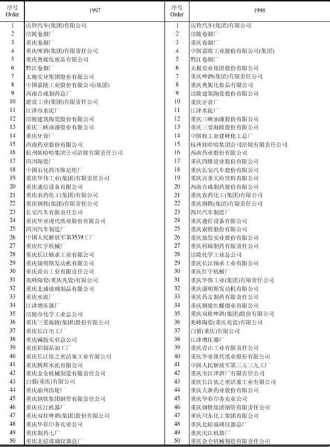 重庆工业企业五十强名单(1997-1998年)_word文档在线阅读与下载_文档网
