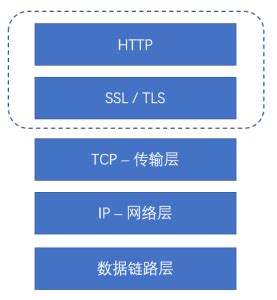 SSL/TLS协议简介 - 迅通诚信