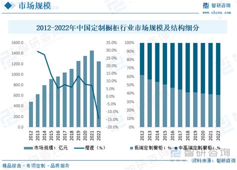 2023年中国定制橱柜行业现状及竞争格局分析：市场中高端需求占比提升，龙头企业成长空间充足[图]_智研咨询