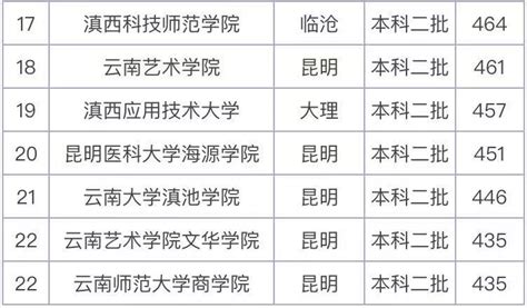 云南二本最低分数线的大学是哪所？云南分数线最低的二本大学名单