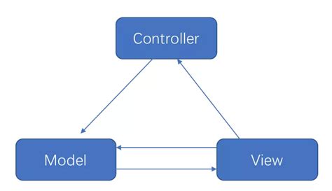三层架构 与 MVC、MVP、MVVM 模式的区别_weixin_43747073的博客-CSDN博客