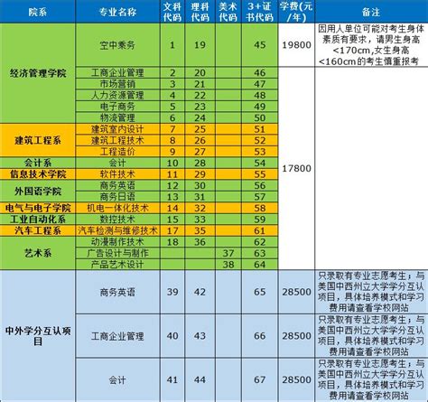 广东理工学院2019年广东学考录取征集志愿专业代码表-高考直通车