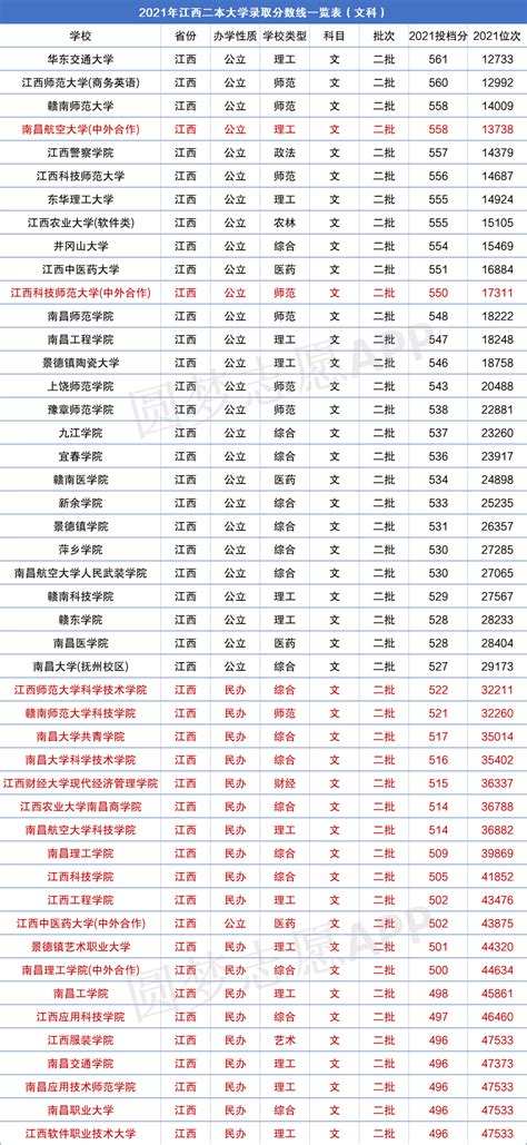 江西二本院校排名最新及录取分数线一览表（2022考生参考）