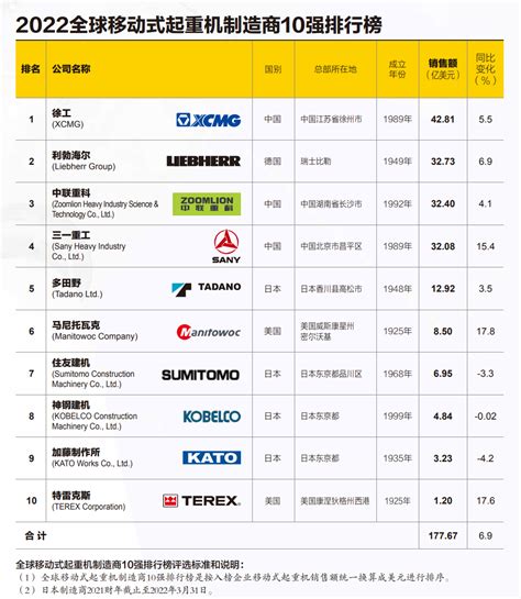 中国十大重工企业排名，附：2022年中国机械工业百强企业榜单(附2022年最新排行榜前十名单)_全球排行榜123网