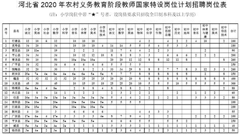 河北省2020年特岗教师计划招聘岗位表-全国教师资格考试网