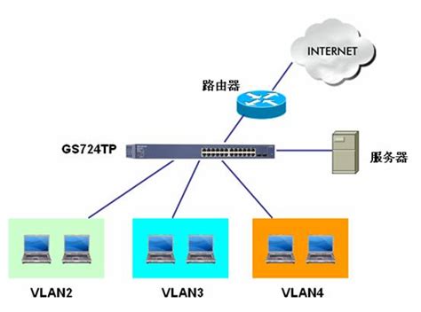 三层交换机关于VLAN的划分以及ACL的使用_51CTO博客_三层交换机划分vlan