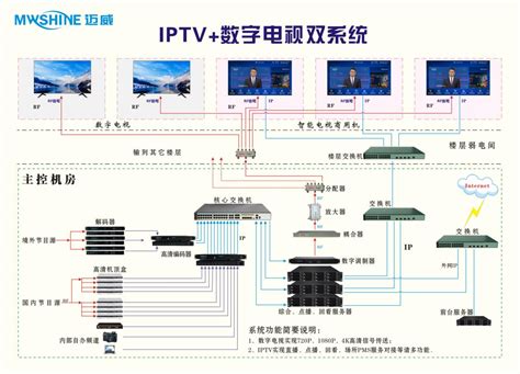 IPTV+数字电视双系统-深圳市迈威数字电视器材有限公司