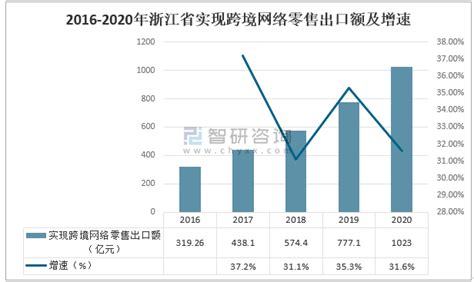 2020年浙江省对外贸易行业发展现状分析 - 北京华恒智信人力资源顾问有限公司