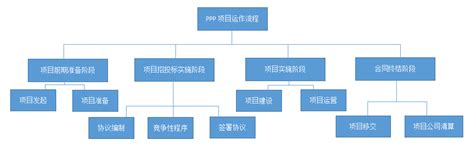 详解PPP模式与PPP项目操作流程