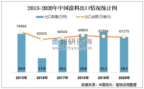 2021年2月中国涂料进出口数量分别为1万吨和1.2万吨_智研咨询