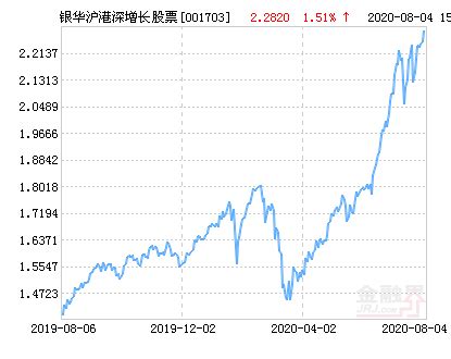 银华沪港深增长股票净值上涨1.51％ 请保持关注__财经头条