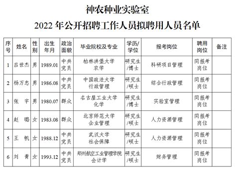 神农种业实验室 2022年公开招聘工作人员拟聘用人员名单公示 - 河南省农业科学院
