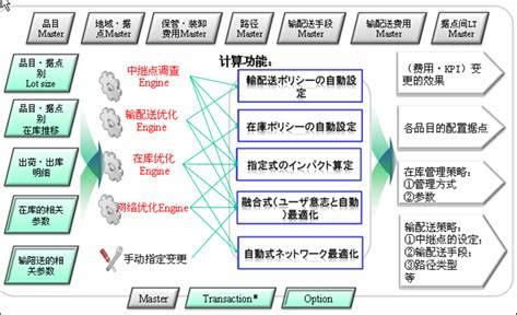 长春优益天亚信息技术有限公司|长春UNITY|物流配送|装箱软件|路径优化|需给系统