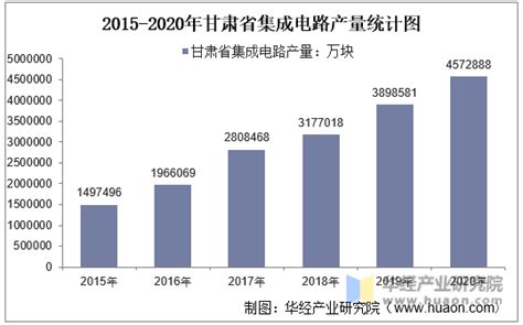 2015-2020年甘肃省集成电路产量及月均产量对比分析_华经情报网_华经产业研究院