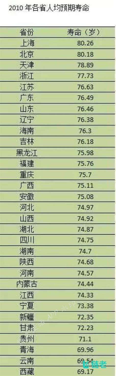 中国人均寿命_全国寿命排名 - 随意云