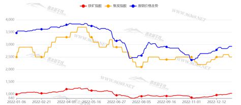 2023年5月钢材价格指数走势预警报告资讯 - 钢价走势 :: 新闻中心_中钢网