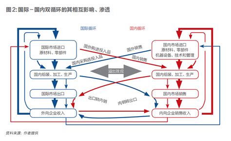 准确理解“双循环”背后的发展战略调整（上）-中国社会科学院世界经济与政治研究所