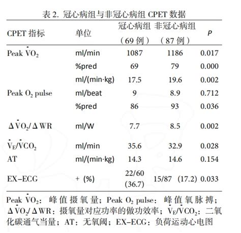 平面QRS-T夹角与慢性心功能不全的临床分析 - 中国心血管杂志
