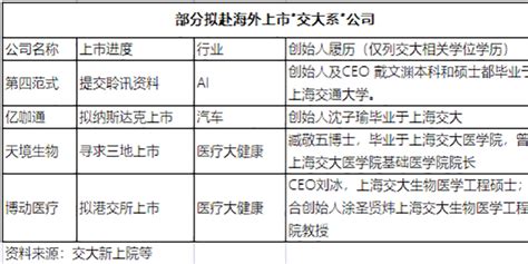 这些公司冲刺IPO 共同标签是上海交大_手机新浪网