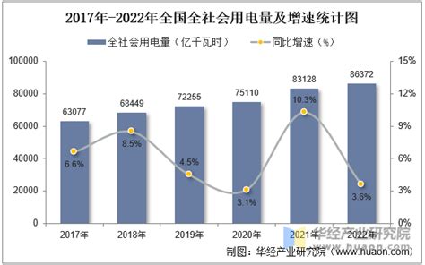 2019年中国全社会用电量分析及预测[图]_智研咨询