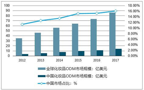 2018-2024年中国化妆品ODM 市场发展现状调查及投资趋势前景分析报告_日用化工频道-华经情报网