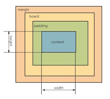 CSS的盒子模型与布局