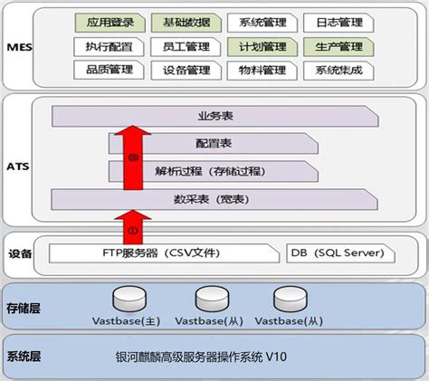 东方国信基于银河麒麟操作系统的分布式数据库解决方案 - 国产操作系统、麒麟操作系统——麒麟软件官方网站