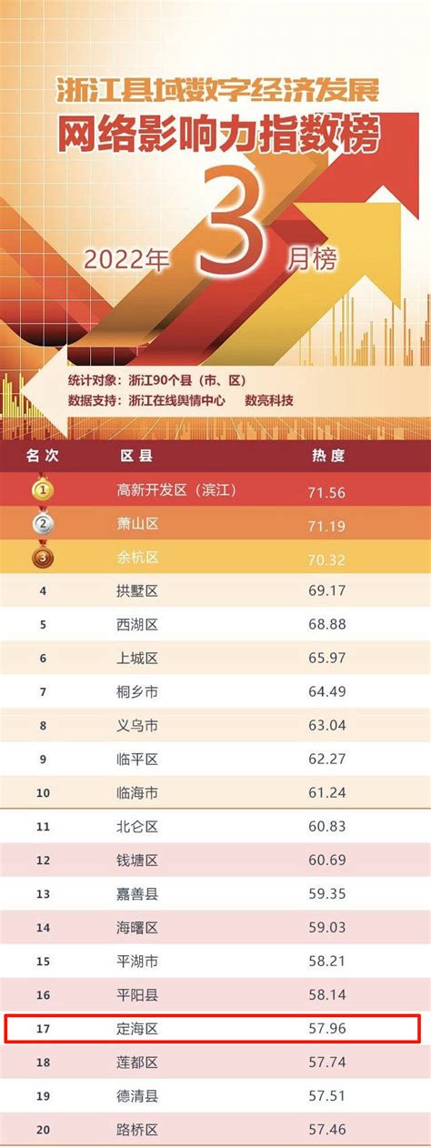 定海获评3月浙江县域数字经济发展网络影响力指数榜17位