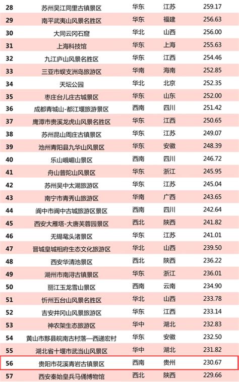 多彩贵州网 -全国5A级景区品牌100强，安顺黄果树瀑布景区排名14！