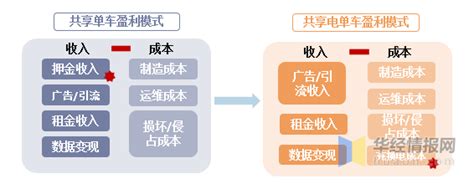 2019年中国共享助力单车行业发展现状、盈利模式、投放量及锂电池需求量分析[图]_智研咨询