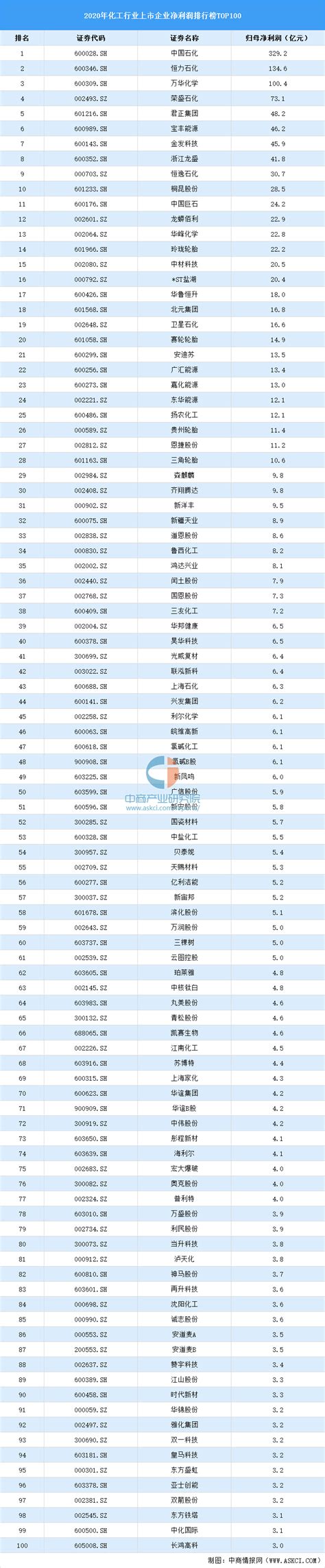 2020年中国化工行业上市公司净利润排行榜TOP100-排行榜-中商情报网