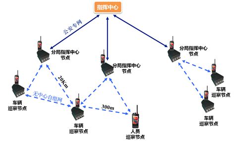 公共安全应急无线通信解决方案 - 北京汉华高科
