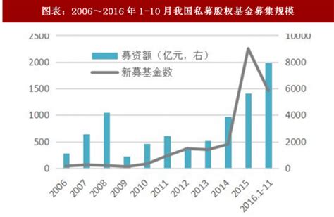 2018年中国私募股权投资基金行业发展现状及对策分析（图）_观研报告网